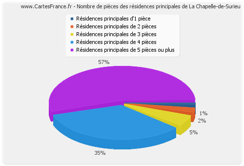 Nombre de pièces des résidences principales de La Chapelle-de-Surieu